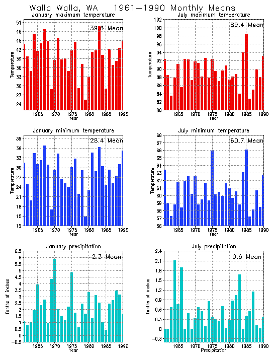 Walla Walla, Washington Average Monthly Temperature Graph